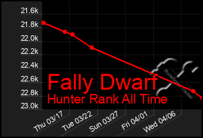 Total Graph of Fally Dwarf