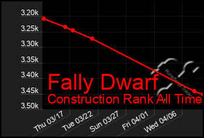 Total Graph of Fally Dwarf