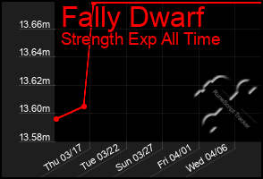 Total Graph of Fally Dwarf