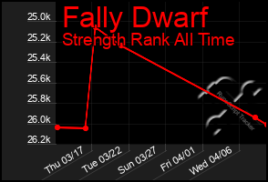 Total Graph of Fally Dwarf