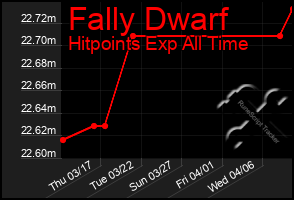 Total Graph of Fally Dwarf