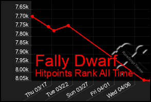 Total Graph of Fally Dwarf