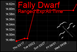 Total Graph of Fally Dwarf