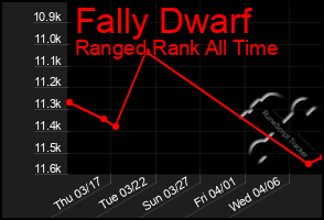 Total Graph of Fally Dwarf