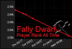 Total Graph of Fally Dwarf