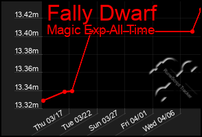 Total Graph of Fally Dwarf