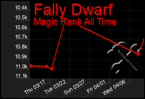 Total Graph of Fally Dwarf