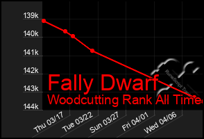 Total Graph of Fally Dwarf