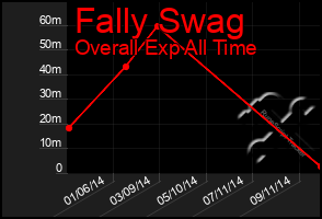 Total Graph of Fally Swag