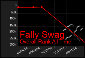 Total Graph of Fally Swag