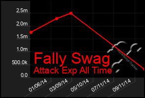 Total Graph of Fally Swag