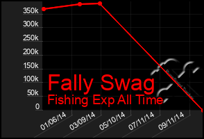 Total Graph of Fally Swag