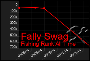 Total Graph of Fally Swag
