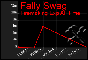 Total Graph of Fally Swag