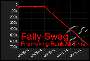 Total Graph of Fally Swag