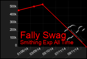 Total Graph of Fally Swag