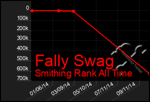 Total Graph of Fally Swag