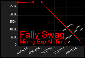Total Graph of Fally Swag