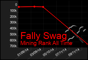 Total Graph of Fally Swag