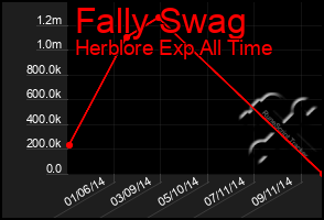 Total Graph of Fally Swag