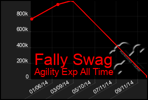 Total Graph of Fally Swag