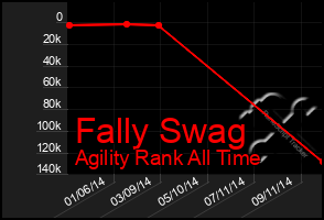 Total Graph of Fally Swag