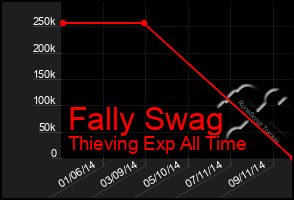 Total Graph of Fally Swag