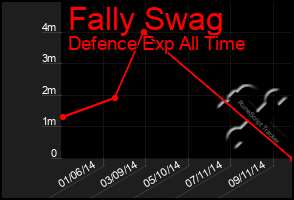 Total Graph of Fally Swag