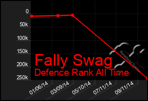 Total Graph of Fally Swag