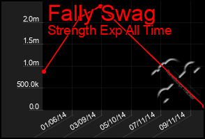 Total Graph of Fally Swag