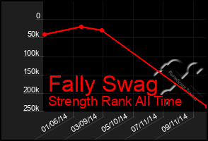 Total Graph of Fally Swag