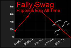 Total Graph of Fally Swag