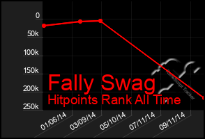 Total Graph of Fally Swag