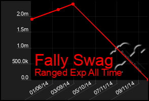 Total Graph of Fally Swag