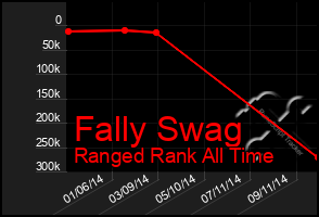 Total Graph of Fally Swag