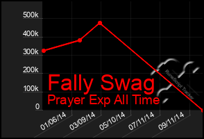 Total Graph of Fally Swag