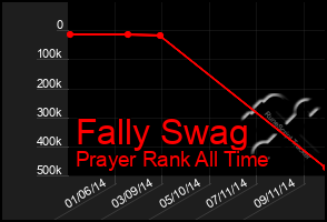 Total Graph of Fally Swag