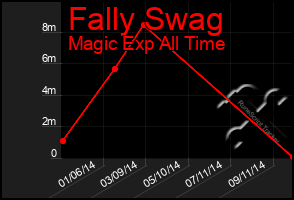 Total Graph of Fally Swag