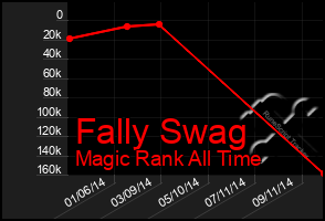 Total Graph of Fally Swag