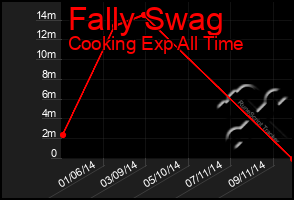 Total Graph of Fally Swag