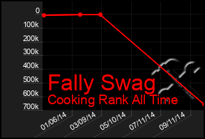 Total Graph of Fally Swag