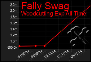 Total Graph of Fally Swag