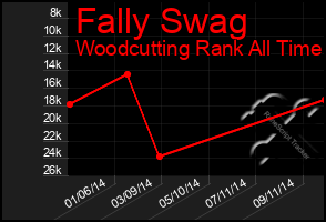 Total Graph of Fally Swag
