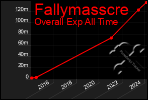 Total Graph of Fallymasscre