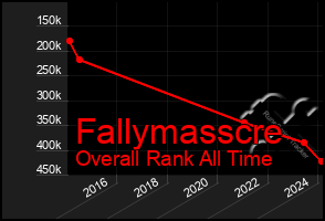 Total Graph of Fallymasscre