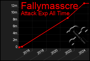 Total Graph of Fallymasscre