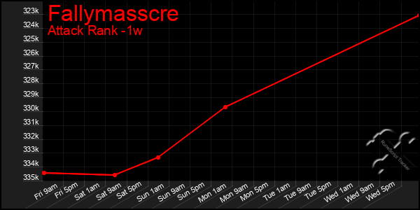 Last 7 Days Graph of Fallymasscre