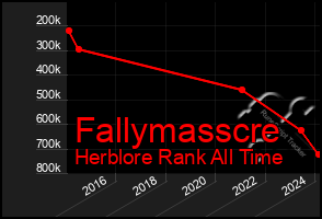 Total Graph of Fallymasscre