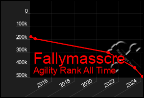 Total Graph of Fallymasscre