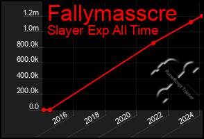 Total Graph of Fallymasscre